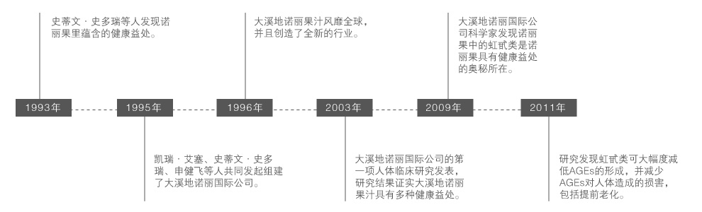 Morinda company timeline